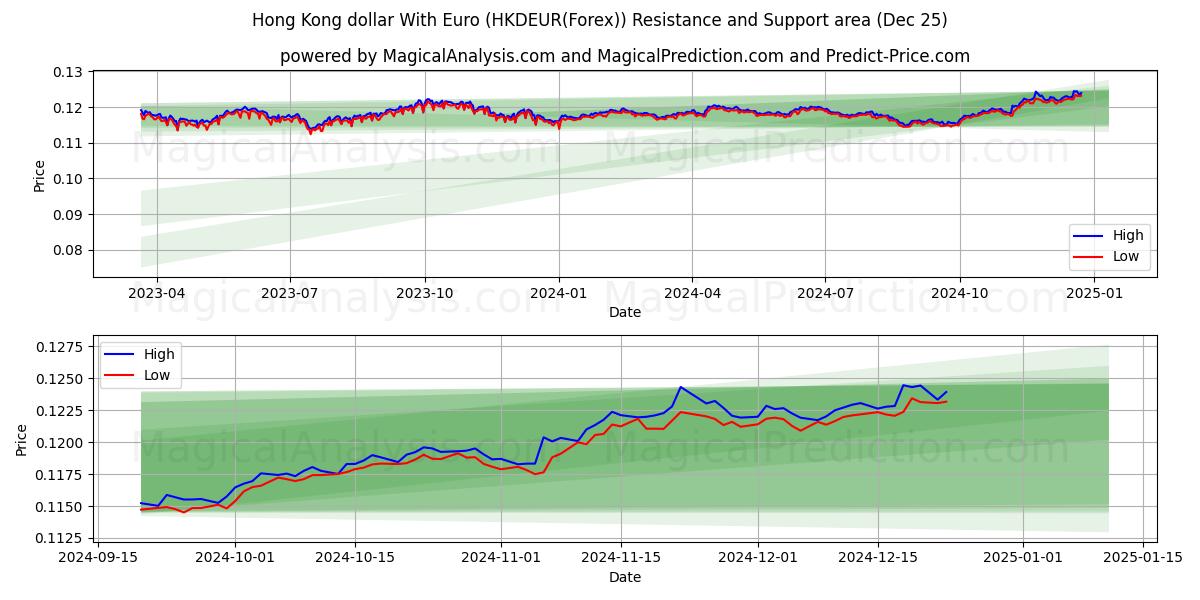  Hong Kong dollar With Euro (HKDEUR(Forex)) Support and Resistance area (25 Dec) 