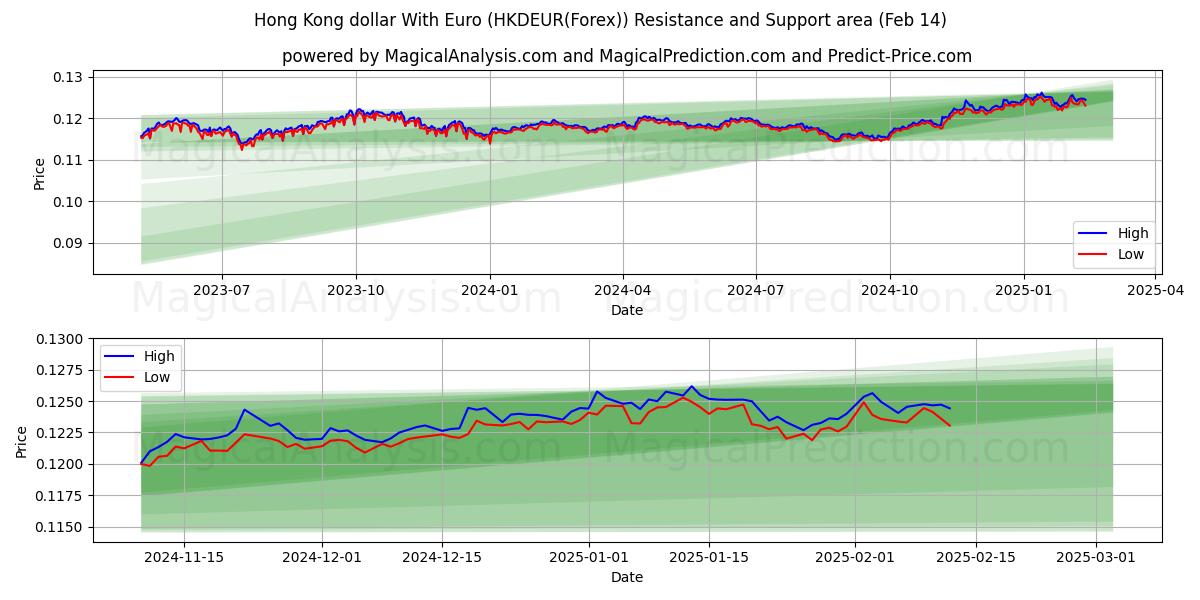  Euro ile Hong Kong Doları (HKDEUR(Forex)) Support and Resistance area (04 Feb) 