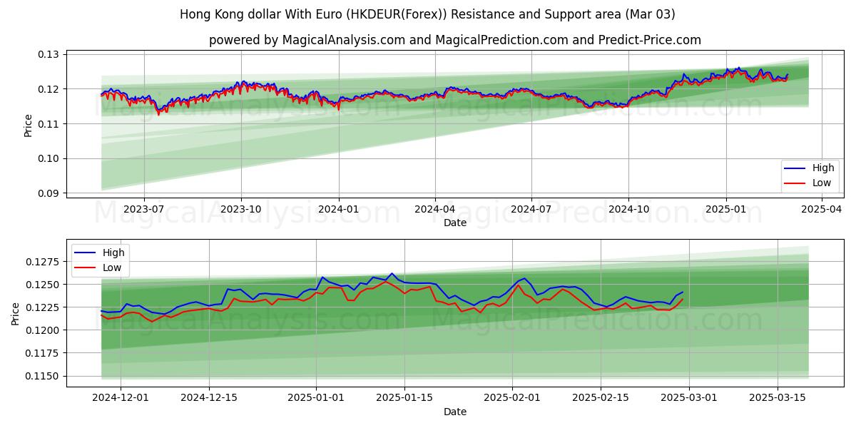  Dólar de Hong Kong con euro (HKDEUR(Forex)) Support and Resistance area (03 Mar) 