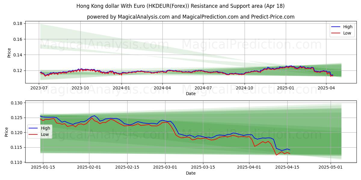 Hong Kong dollar With Euro (HKDEUR(Forex)) Support and Resistance area (18 Apr) Hong Kong dollar With Euro (HKDEUR(Forex)) Support and Resistance area (18 Apr)
