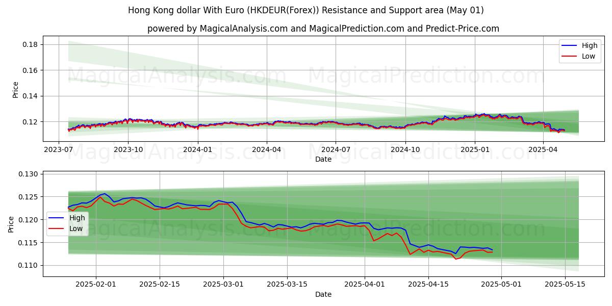  Dollaro di Hong Kong con l'euro (HKDEUR(Forex)) Support and Resistance area (29 Apr) 