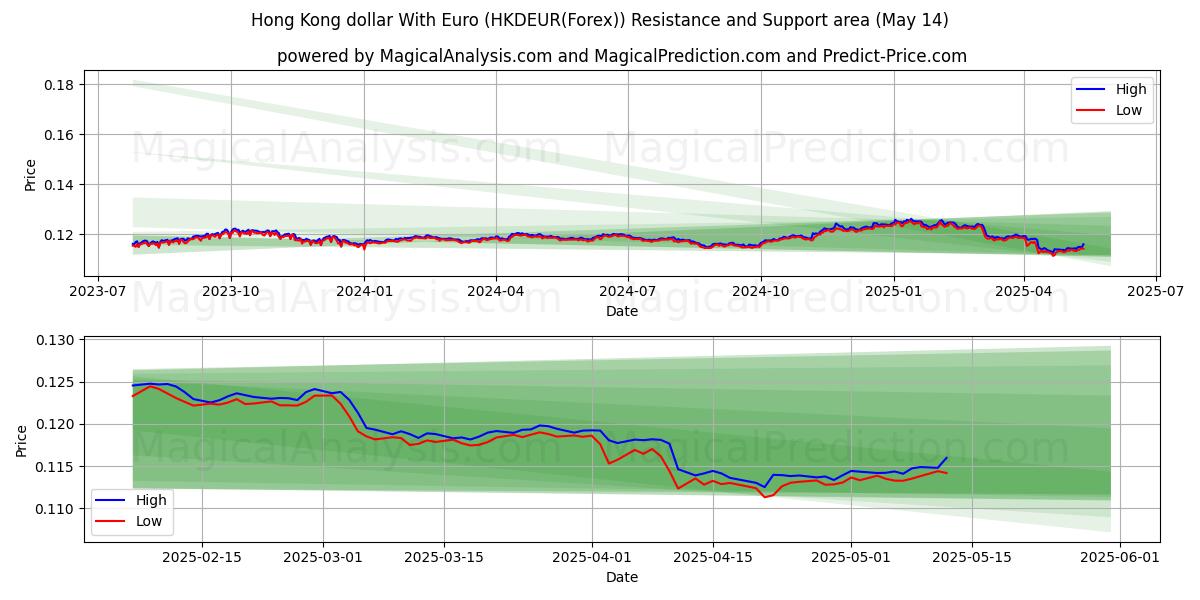  Hong Kong dollar With Euro (HKDEUR(Forex)) Support and Resistance area (14 May) 