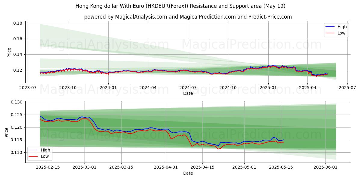  Hong Kong dollar With Euro (HKDEUR(Forex)) Support and Resistance area (19 May) 
