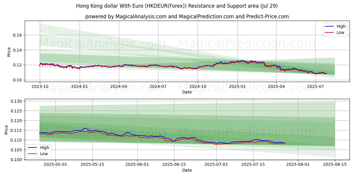  Гонконгский доллар к евро (HKDEUR(Forex)) Support and Resistance area (28 Jul) 