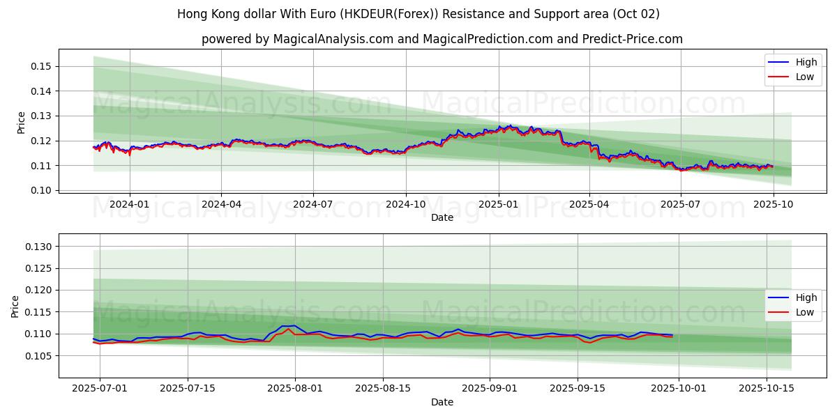  Dólar de Hong Kong com euro (HKDEUR(Forex)) Support and Resistance area (01 Oct) 