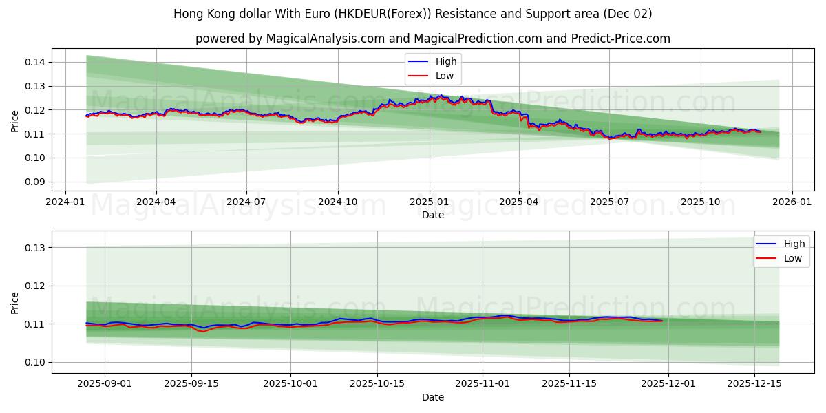  Dollar de Hong Kong avec l'euro (HKDEUR(Forex)) Support and Resistance area (01 Dec) 