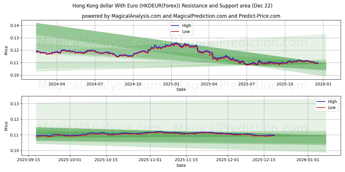  Hong Kong dollar med euro (HKDEUR(Forex)) Support and Resistance area (21 Dec) 
