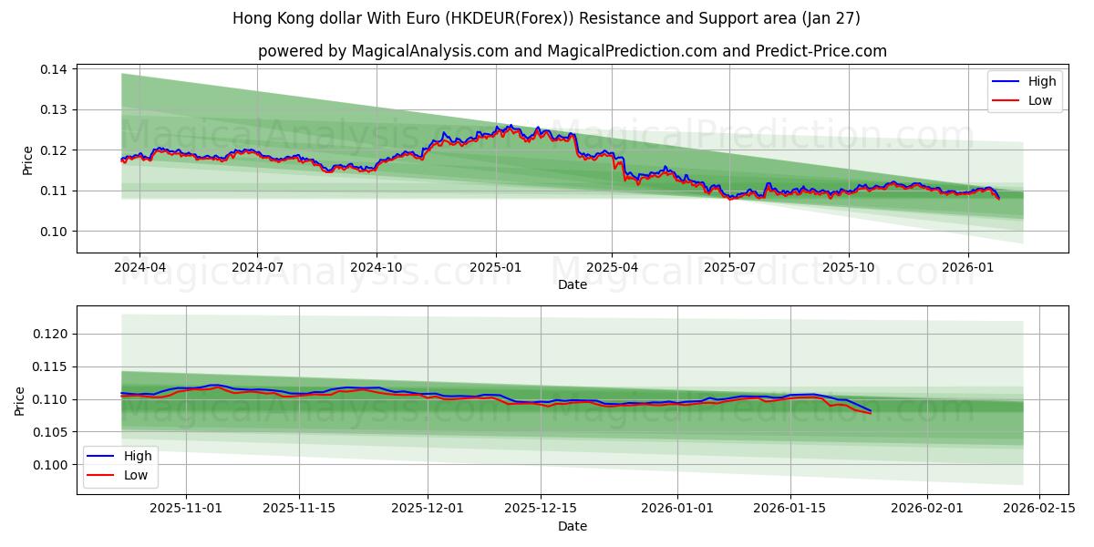  Dólar de Hong Kong com euro (HKDEUR(Forex)) Support and Resistance area (26 Jan) 
