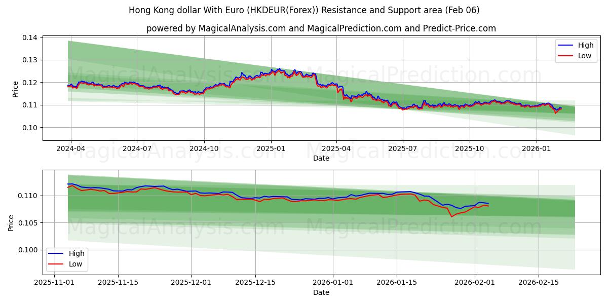 港币兑欧元 (HKDEUR(Forex)) Support and Resistance area (05 Feb) 