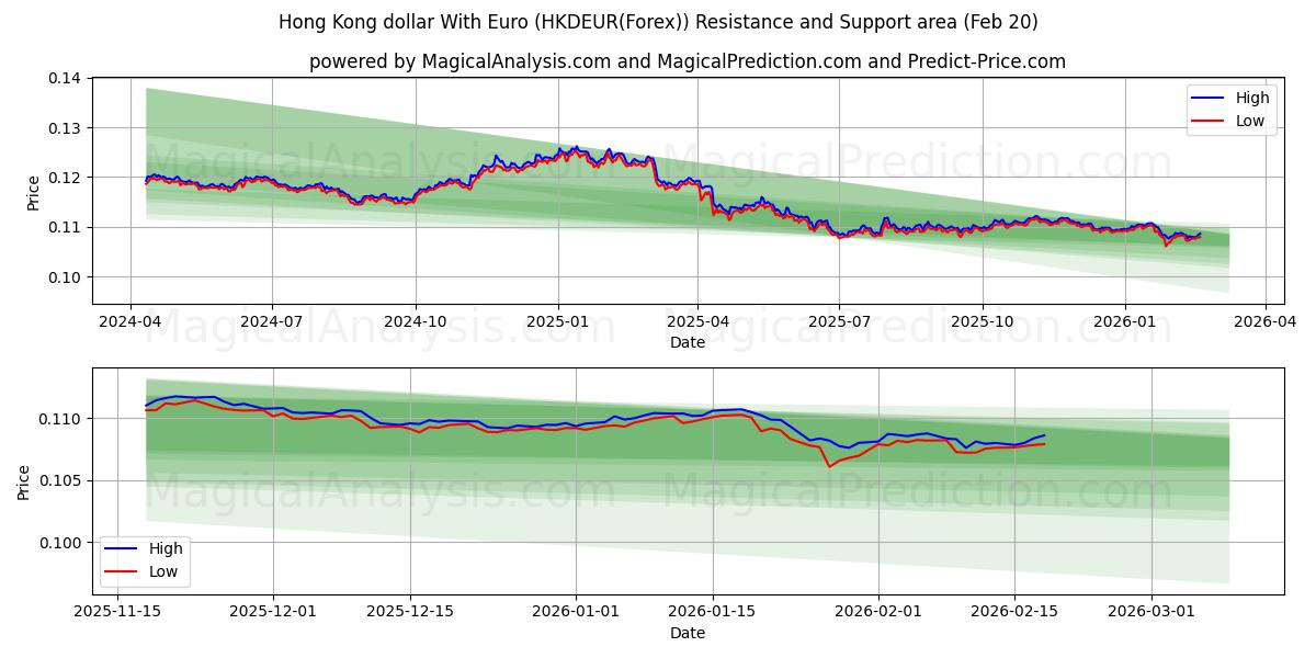  Dólar de Hong Kong com euro (HKDEUR(Forex)) Support and Resistance area (19 Feb) 