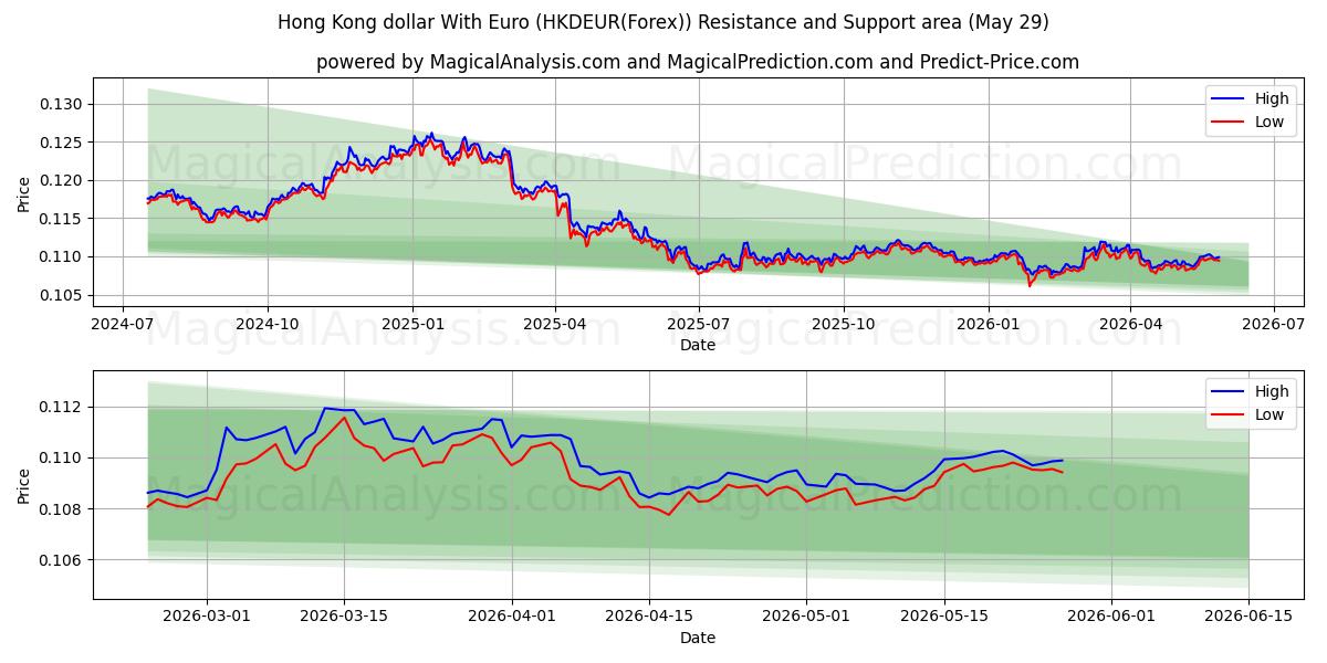  Dollar de Hong Kong avec l'euro (HKDEUR(Forex)) Support and Resistance area (28 May) 