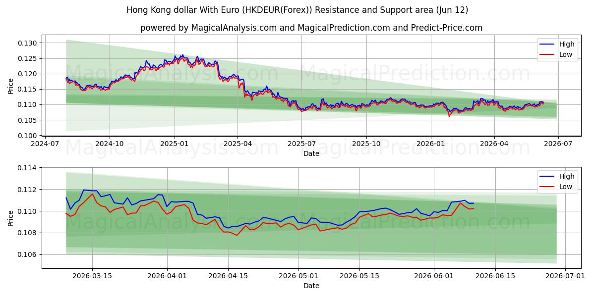  Hongkongse dollar met euro (HKDEUR(Forex)) Support and Resistance area (09 Jun) 