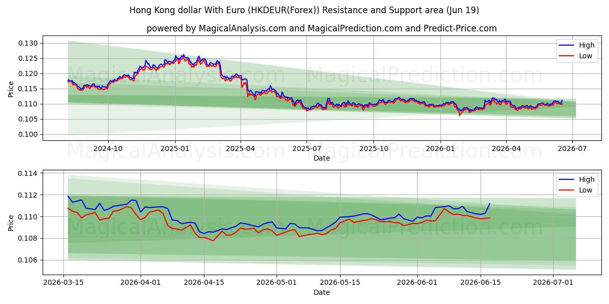  Hongkongin dollari Euron kanssa (HKDEUR(Forex)) Support and Resistance area (18 Jun) 