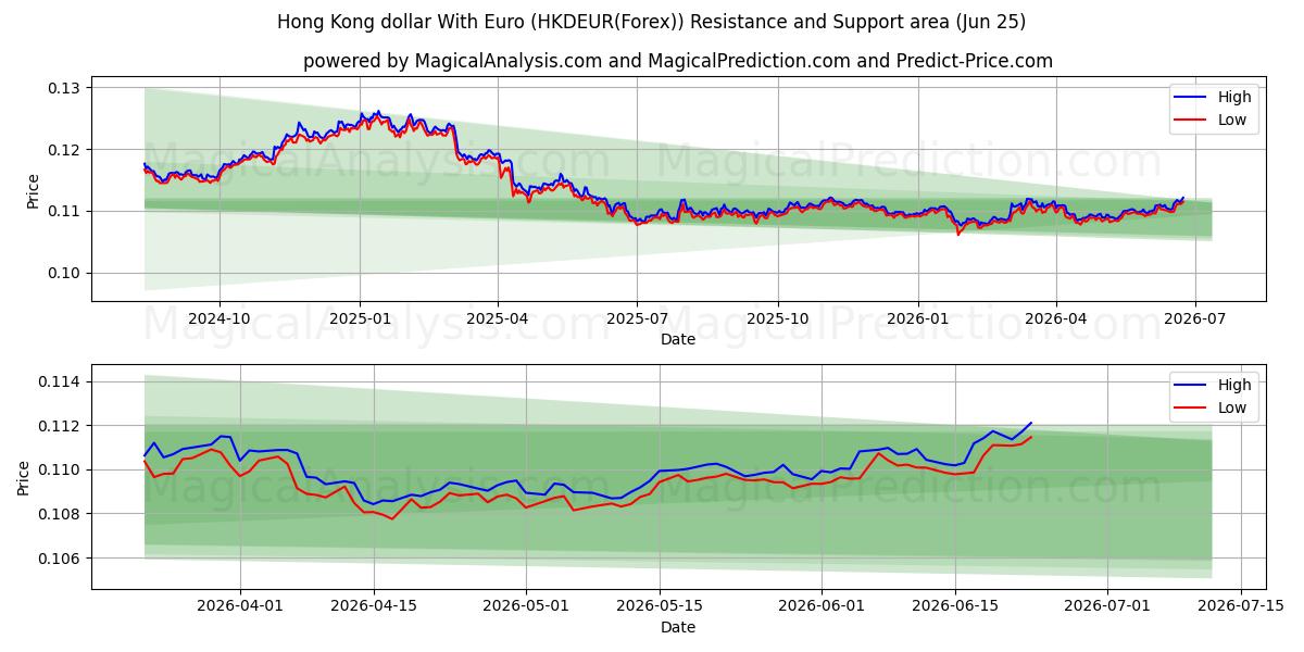  Hong Kong dollar med euro (HKDEUR(Forex)) Support and Resistance area (24 Jun) 