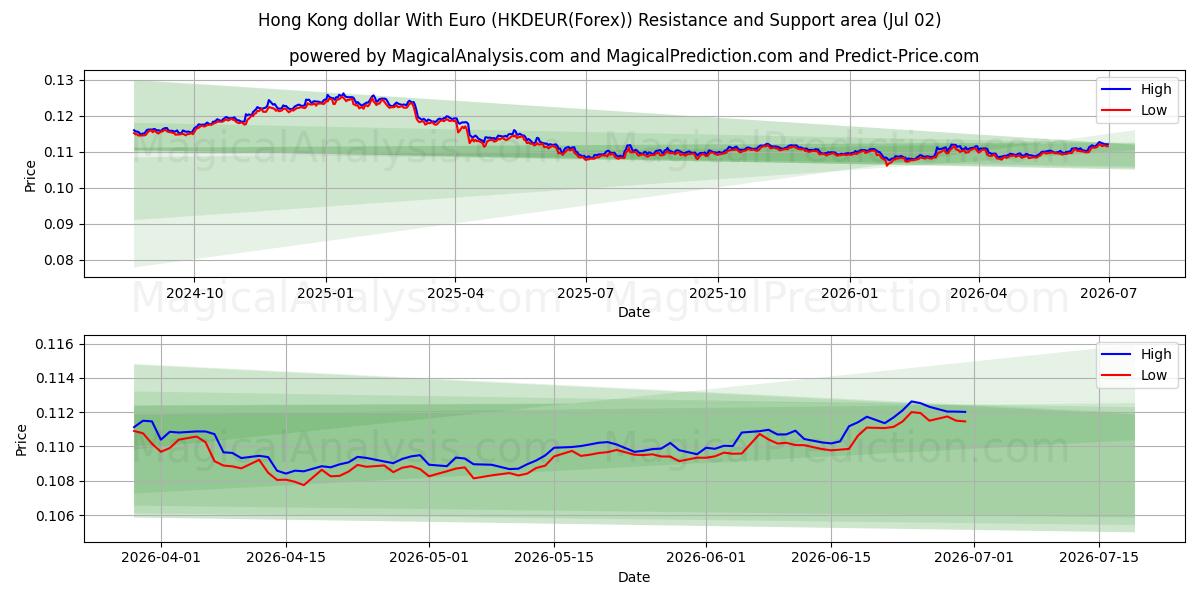  Hong Kong dollar med euro (HKDEUR(Forex)) Support and Resistance area (01 Jul) 