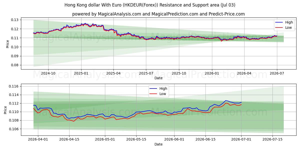  港币兑欧元 (HKDEUR(Forex)) Support and Resistance area (02 Jul) 