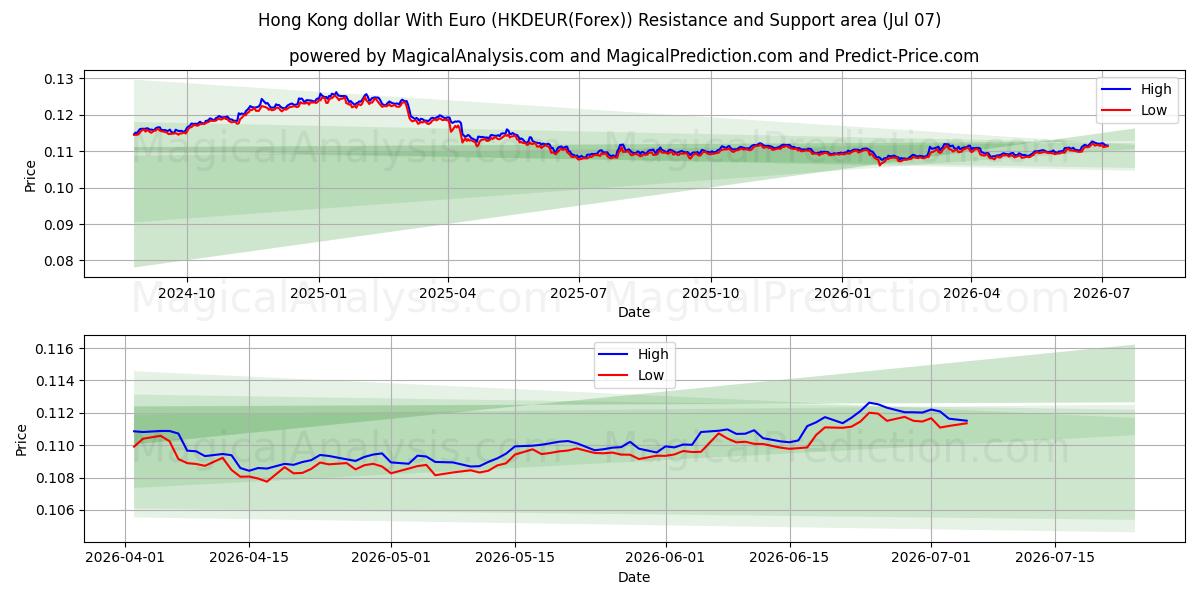  홍콩 달러(유로 포함) (HKDEUR(Forex)) Support and Resistance area (06 Jul) 