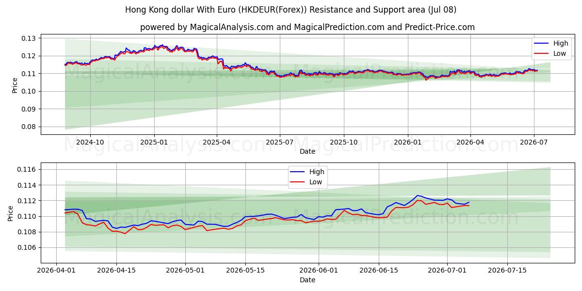  دلار هنگ کنگ با یورو (HKDEUR(Forex)) Support and Resistance area (07 Jul) 