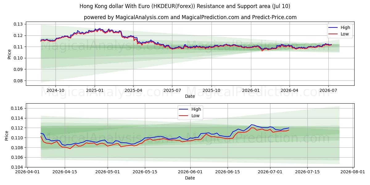  Hongkongin dollari Euron kanssa (HKDEUR(Forex)) Support and Resistance area (09 Jul) 