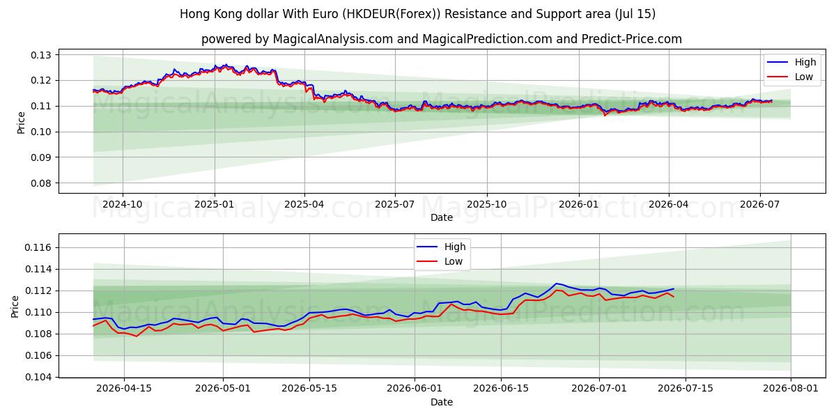  Hong Kong dollar med euro (HKDEUR(Forex)) Support and Resistance area (14 Jul) 