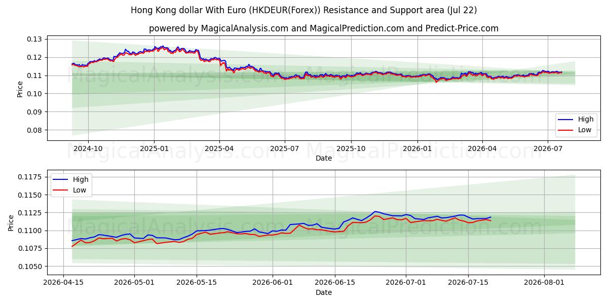 Dollar de Hong Kong avec l'euro (HKDEUR(Forex)) Support and Resistance area (21 Jul) 