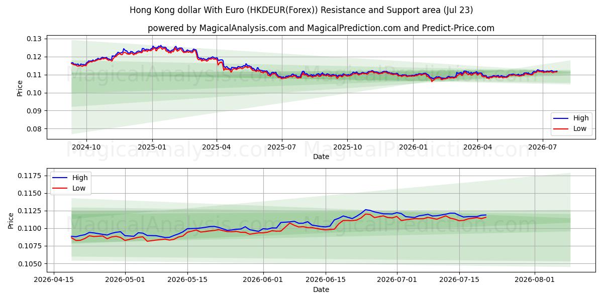  Hongkongse dollar met euro (HKDEUR(Forex)) Support and Resistance area (22 Jul) 