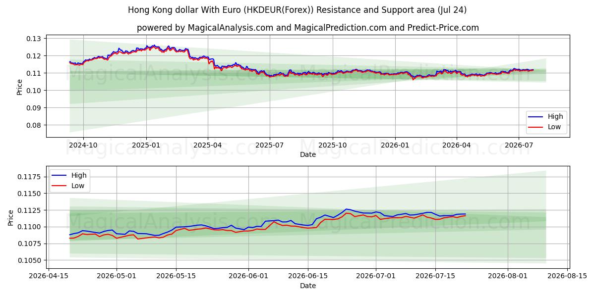  Dólar de Hong Kong com euro (HKDEUR(Forex)) Support and Resistance area (23 Jul) 