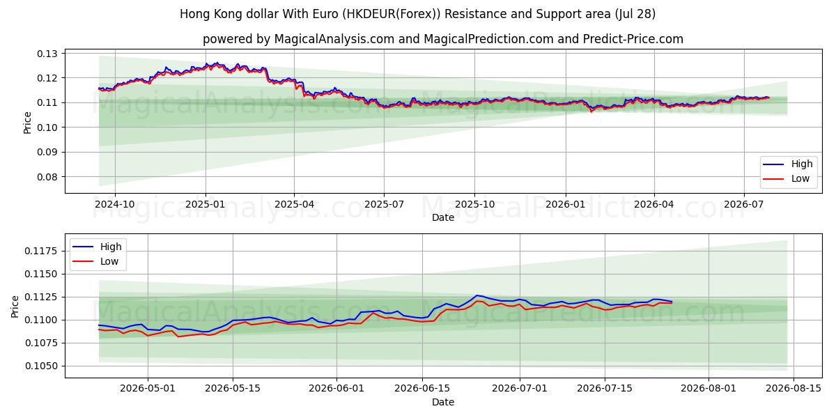  홍콩 달러(유로 포함) (HKDEUR(Forex)) Support and Resistance area (27 Jul) 