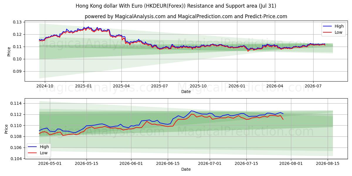  Hongkongin dollari Euron kanssa (HKDEUR(Forex)) Support and Resistance area (30 Jul) 