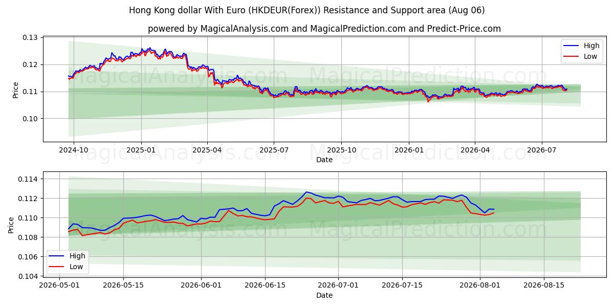  Hong Kong dollar med euro (HKDEUR(Forex)) Support and Resistance area (05 Aug) 
