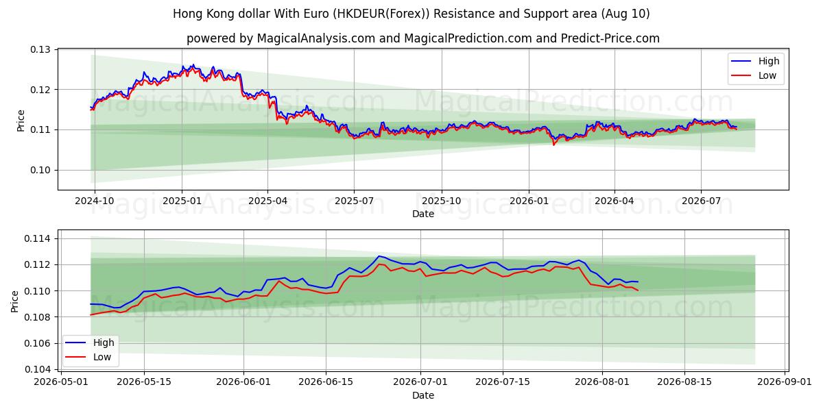  Hongkong-Dollar mit Euro (HKDEUR(Forex)) Support and Resistance area (09 Aug) 