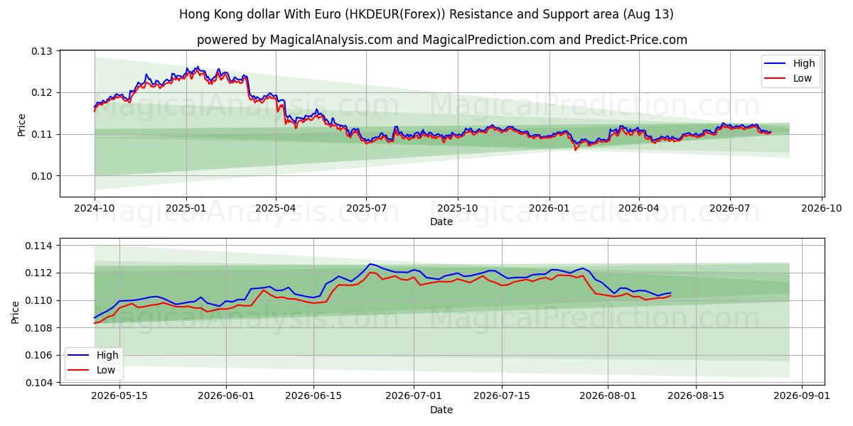  Euro ile Hong Kong Doları (HKDEUR(Forex)) Support and Resistance area (12 Aug) 