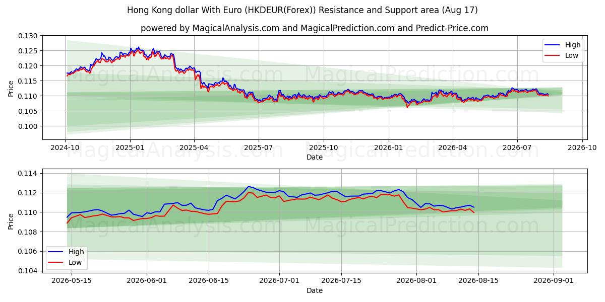  यूरो के साथ हांगकांग डॉलर (HKDEUR(Forex)) Support and Resistance area (16 Aug) 