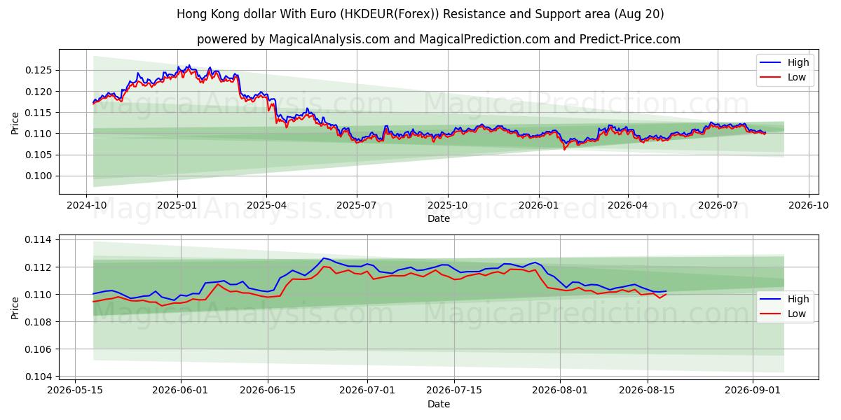  홍콩 달러(유로 포함) (HKDEUR(Forex)) Support and Resistance area (18 Aug) 