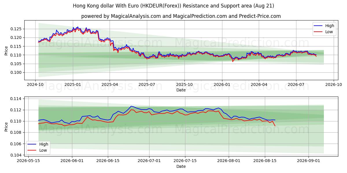  دلار هنگ کنگ با یورو (HKDEUR(Forex)) Support and Resistance area (20 Aug) 