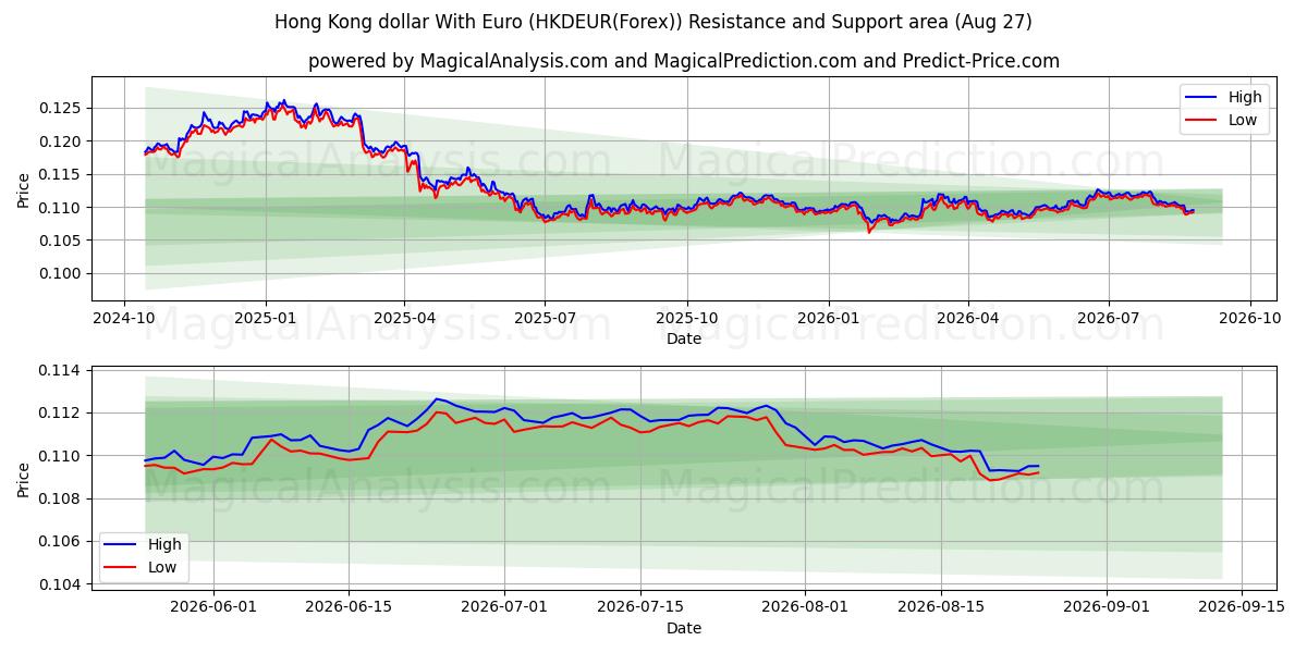  Hong Kong dollar med euro (HKDEUR(Forex)) Support and Resistance area (25 Aug) 