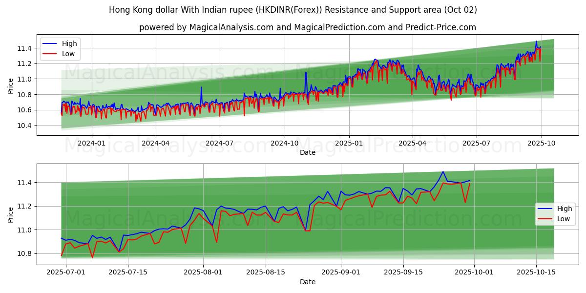  홍콩 달러(인도 루피) (HKDINR(Forex)) Support and Resistance area (01 Oct) 