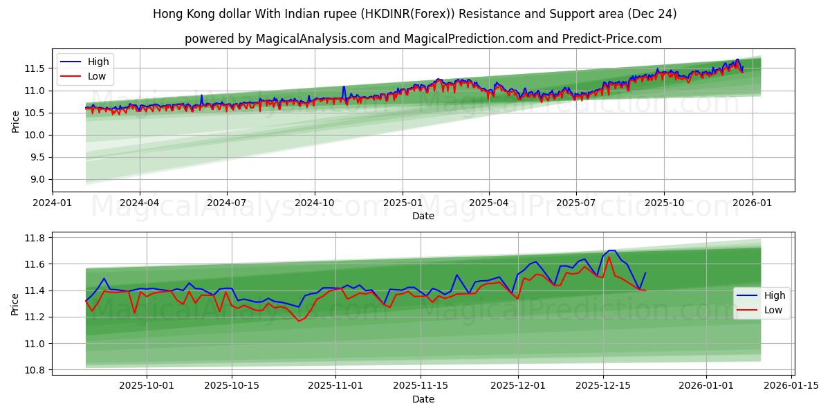  Hong Kong dollar With Indian rupee (HKDINR(Forex)) Support and Resistance area (23 Dec) 
