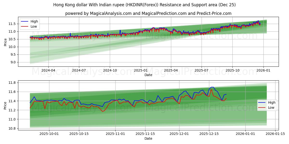  Hong Kong dollar med indisk rupi (HKDINR(Forex)) Support and Resistance area (24 Dec) 