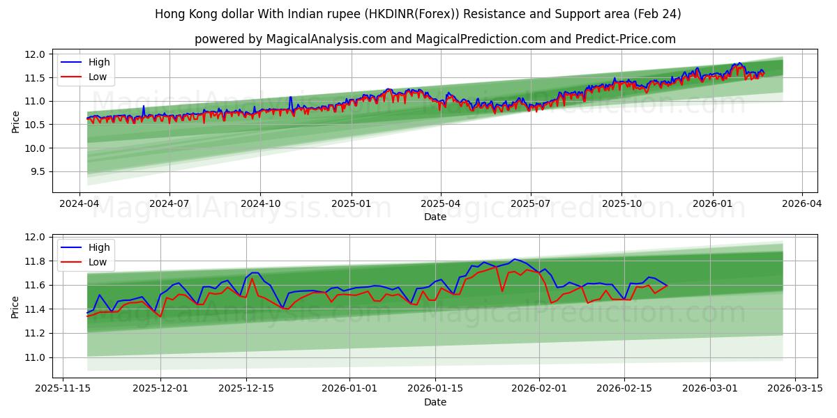  Dólar de Hong Kong com rupia indiana (HKDINR(Forex)) Support and Resistance area (23 Feb) 