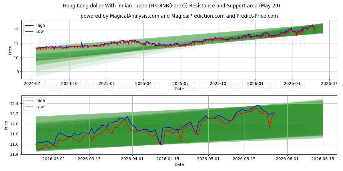  Hongkongse dollar met Indiase roepie (HKDINR(Forex)) Support and Resistance area (28 May) 
