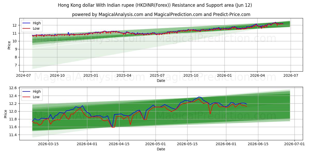  Hongkongse dollar met Indiase roepie (HKDINR(Forex)) Support and Resistance area (11 Jun) 