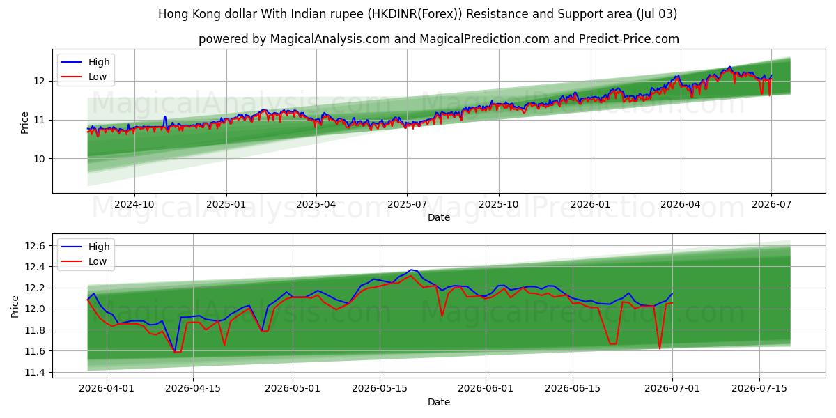  Hong Kong dollar med indisk rupi (HKDINR(Forex)) Support and Resistance area (02 Jul) 