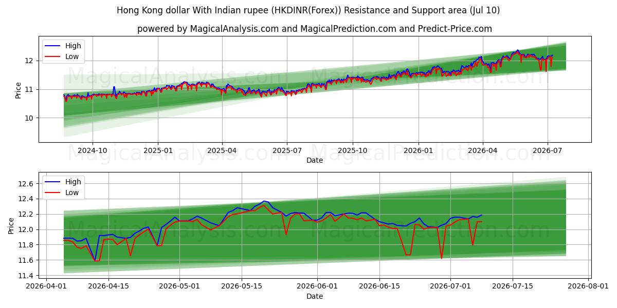  دلار هنگ کنگ با روپیه هند (HKDINR(Forex)) Support and Resistance area (09 Jul) 