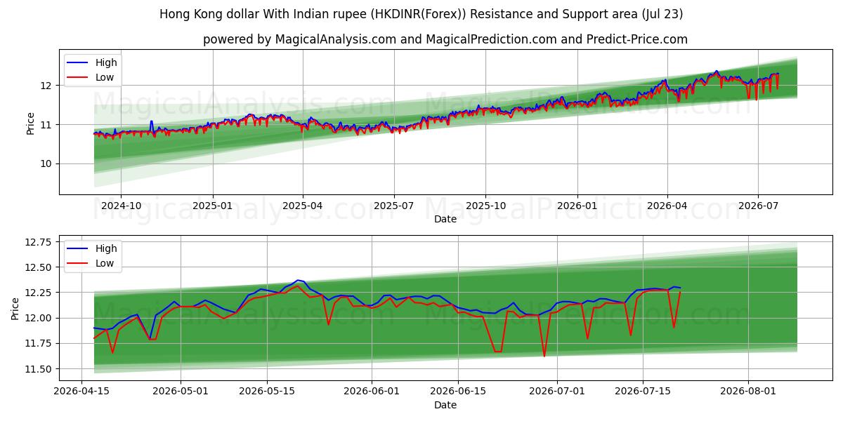  Hong Kong dollar med indisk rupee (HKDINR(Forex)) Support and Resistance area (22 Jul) 
