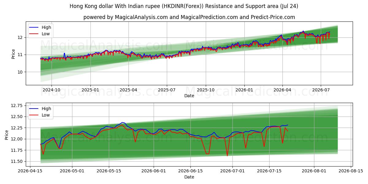  Dólar de Hong Kong com rupia indiana (HKDINR(Forex)) Support and Resistance area (23 Jul) 
