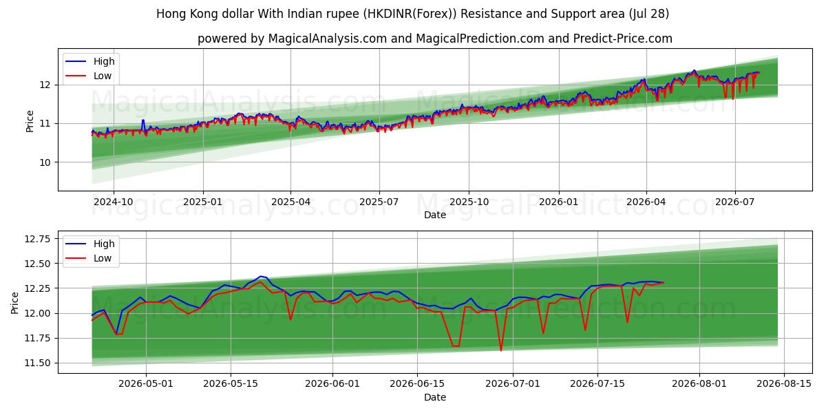  Hongkong-Dollar mit indischer Rupie (HKDINR(Forex)) Support and Resistance area (27 Jul) 