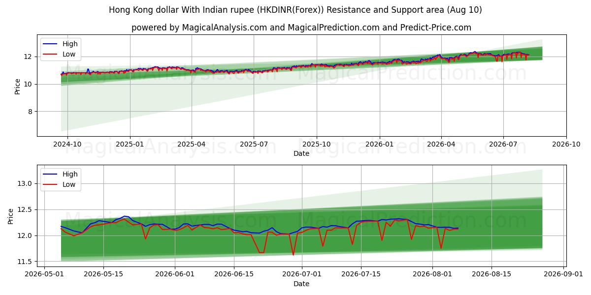  香港ドル インドルピーと (HKDINR(Forex)) Support and Resistance area (09 Aug) 