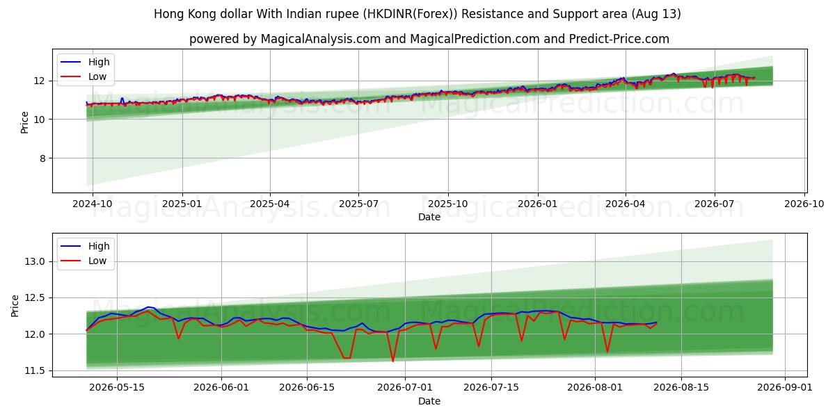  Hong Kong dollar med indiska rupier (HKDINR(Forex)) Support and Resistance area (12 Aug) 
