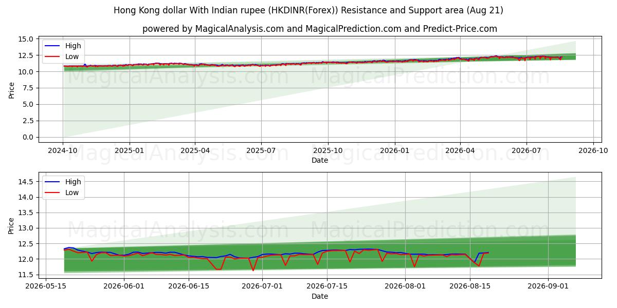  Гонконгский доллар к индийской рупии (HKDINR(Forex)) Support and Resistance area (19 Aug) 